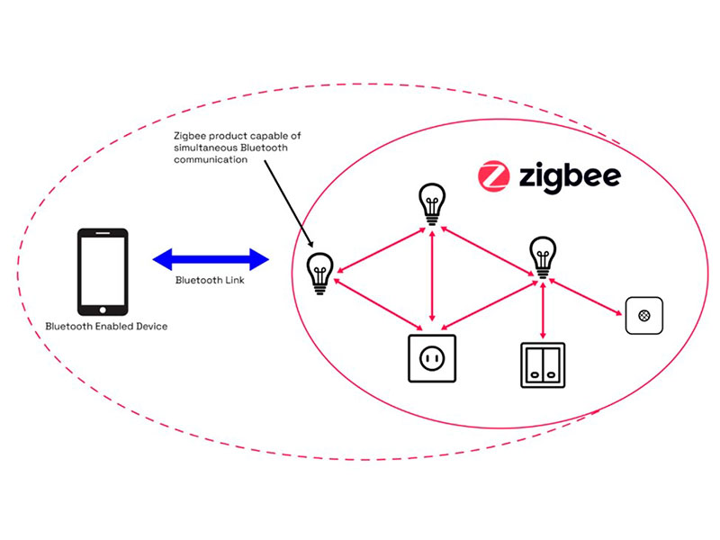 Подключение zigbee устройств Новая версия Zigbee Direct